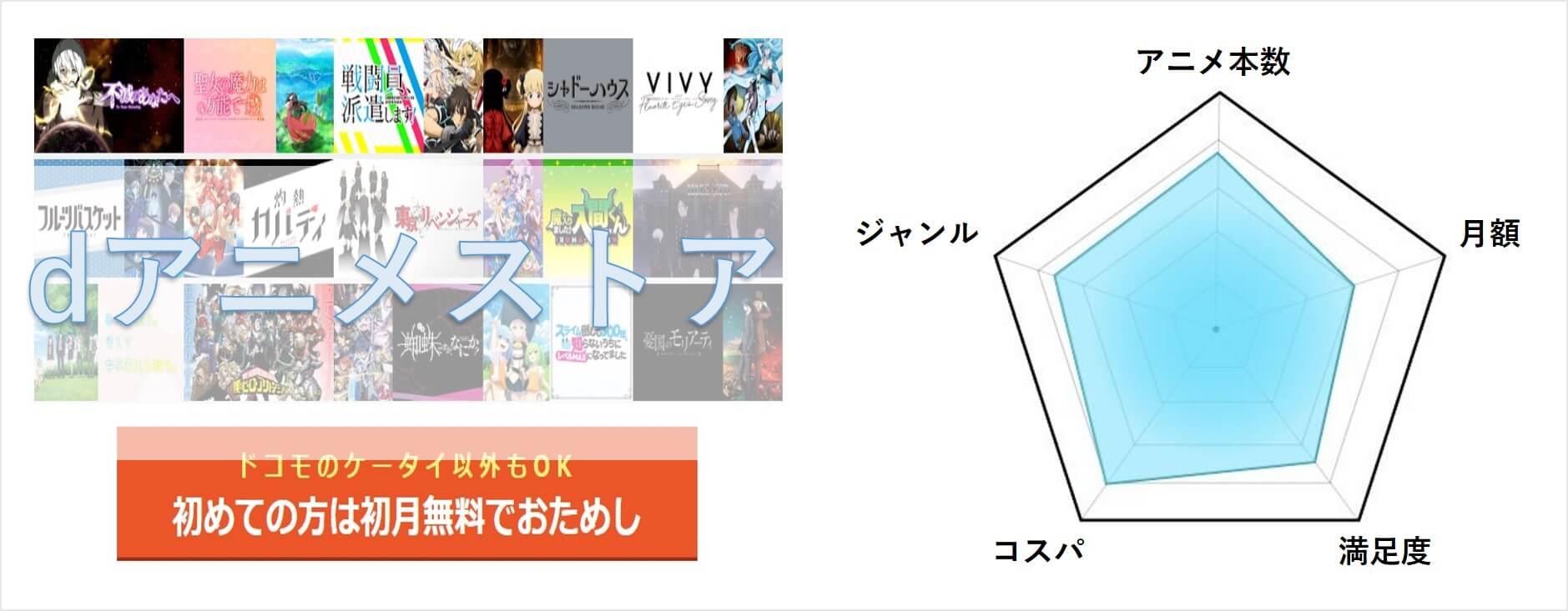 第3位「dアニメストア」